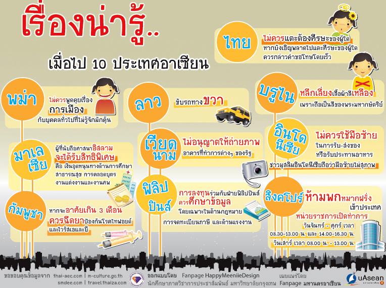 เรื่องน่ารู้เมื่อไป 10 ป