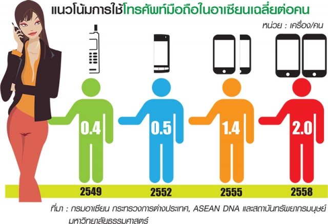 แนวโน้มการใช้มือถืออาเซ
