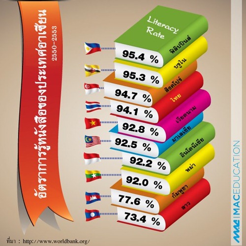 อัตราการรู้หนังสือของประ
